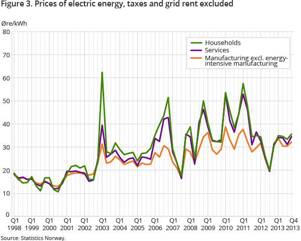 Figure 3. Prices of electric energy, taxes and grid rent excluded