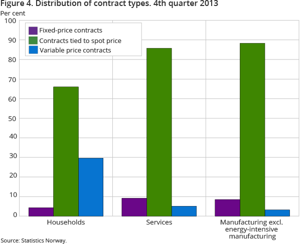 Figure 4. Distribution of contract types. 4th quarter 2013