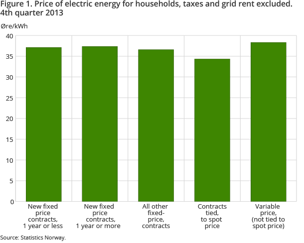 Figure 1. Price of electric energy for households, taxes and grid rent excluded. 4th quarter 2013