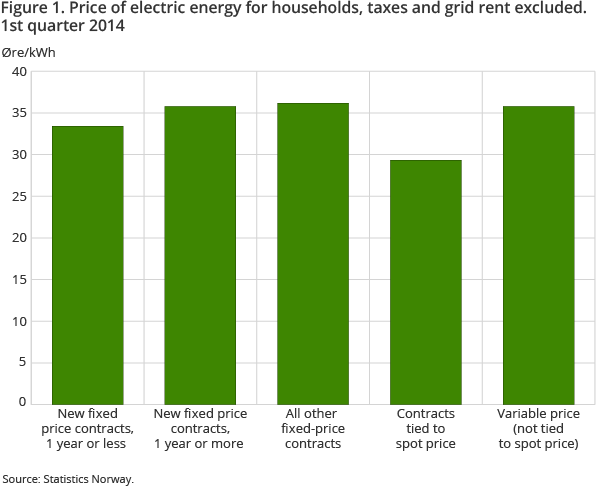 Figure 1. Price of electric energy for households, taxes and grid rent excluded. 1st quarter 2014 