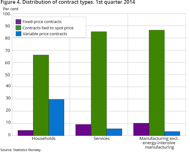 Figure 4. Distribution of contract types. 1st quarter 2014