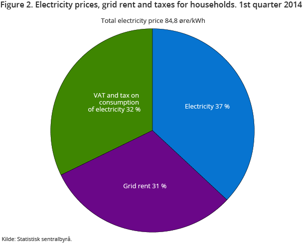 Figure 2. Electricity prices, grid rent and taxes for households. 1st quarter 2014