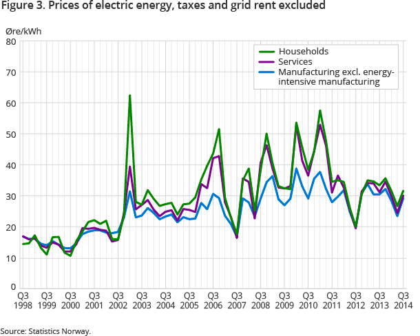 Figur 3. Prices of electric energy, taxes and grid rent excluded