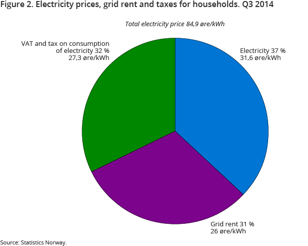 Figure 2. Electricity prices, grid rent and taxes for households. Q3 2014