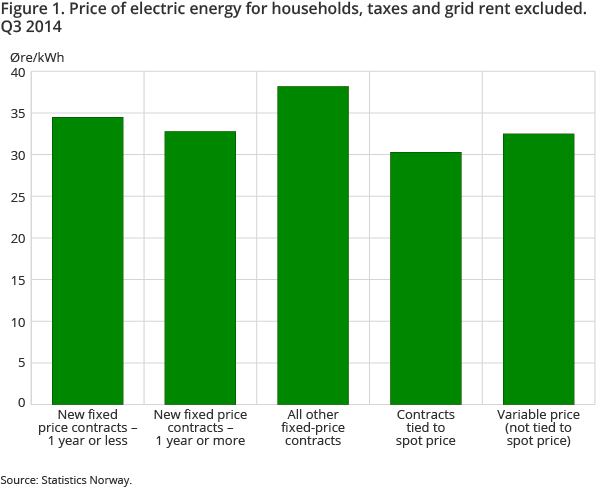 Figure 1. Price of electric energy for households, taxes and grid rent excluded. Q3 2014 