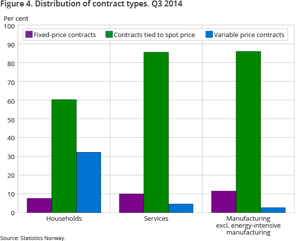 Figure 4. Distribution of contract types. Q3 2014