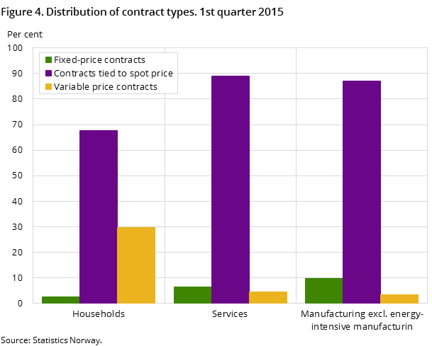Figure 4. Distribution of contract types. 1st quarter 2015