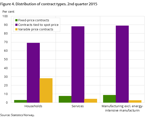 Figure 4. Distribution of contract types. 2nd quarter 2015