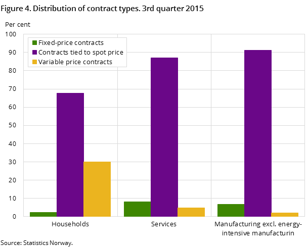 Figure 4. Distribution of contract types. 3rd quarter 2015