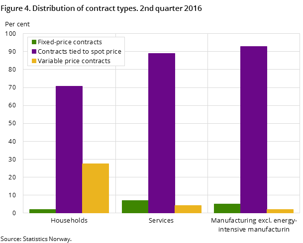 Figure 4. Distribution of contract types. 2nd quarter 2016