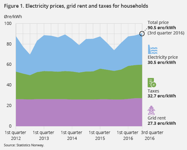 Figure 1. Electricity prices, grid rent and taxes for households