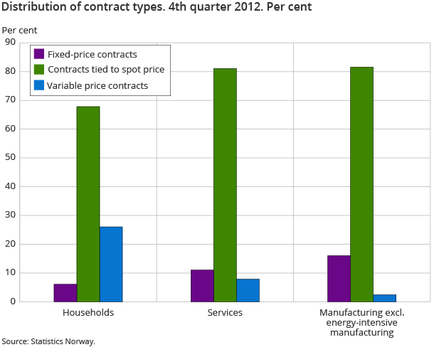 Percentage distribution of contract types. 4th quarter 2012