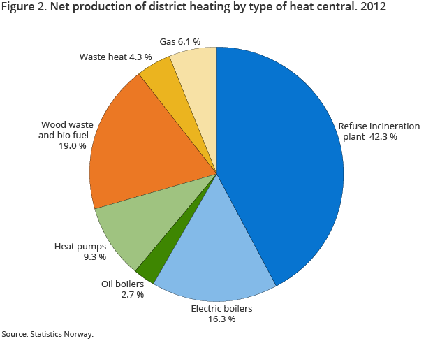 Figure 2. Net production of district heating by type of heat central. 2012