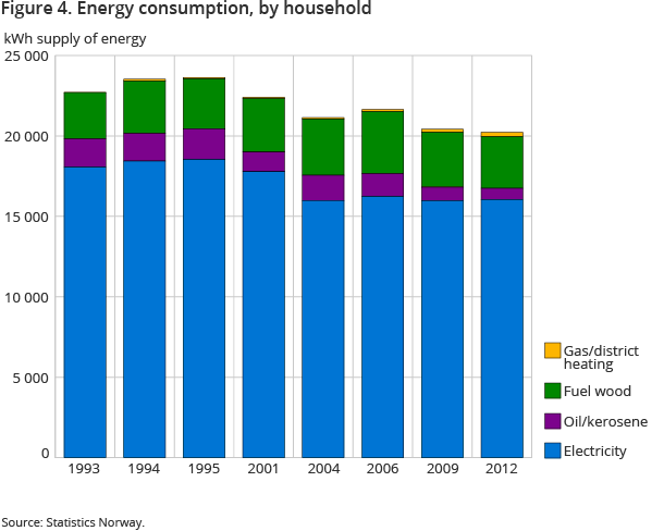 Figure 4. Energy consumption, by household