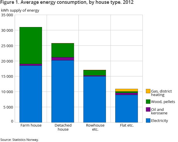 Figure 1. Average energy consumption, by house type. 2012