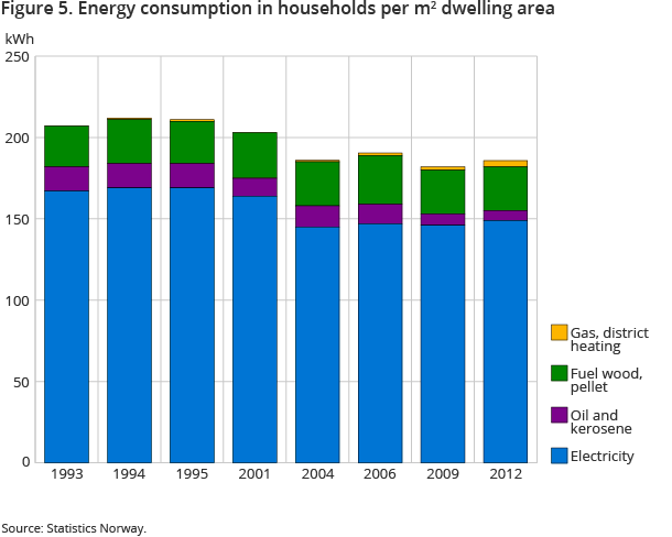 Figure 5. Energy consumption in households per m2 dwelling area