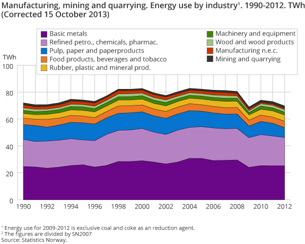 Manufacturing, mining and quarrying. Energy use by industry. 1990-2012. TWh