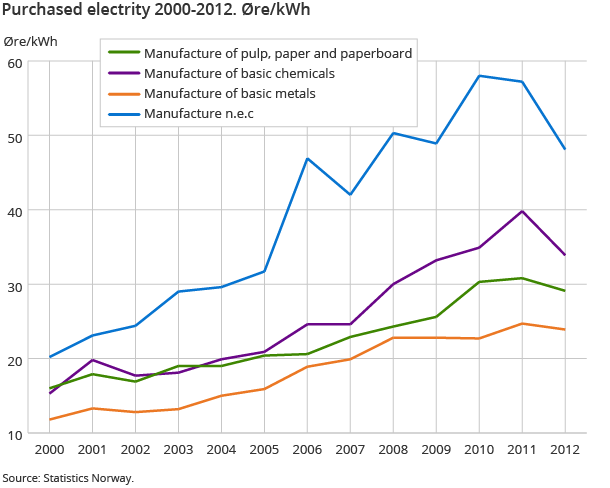 Purchased electrity 2000-2012. Øre/kWh