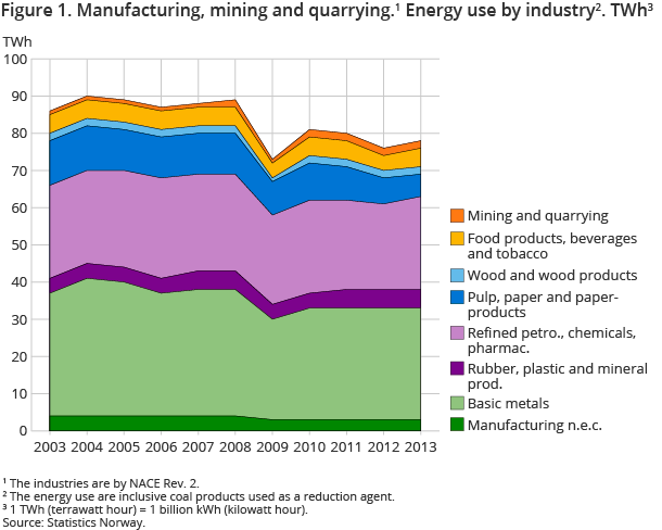 Figure 1. Manufacturing, mining and quarrying. Energy use by industry. TWh