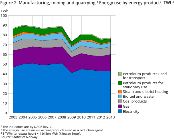 Figure 2. Manufacturing, mining and quarrying. Energy use by energy product. TWh
