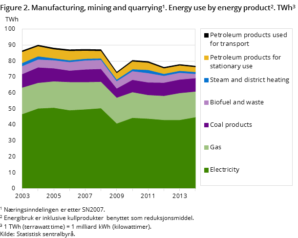 Figure 2. Manufacturing, mining and quarrying. Energy use by energy product. TWh