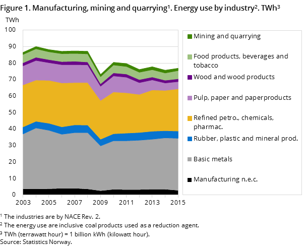 Figure 1. Manufacturing, mining and quarrying. Energy use by industry. TWh