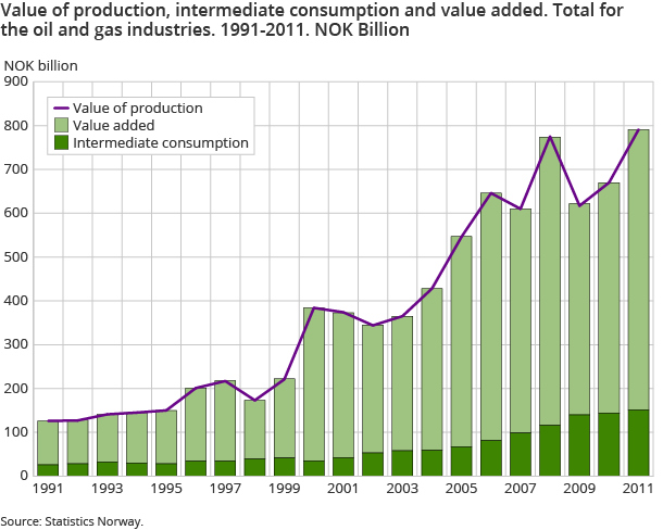 Value of production, intermediate consumption and value added. Total for the oil and gas industries. 1991-2011. NOK Billion
