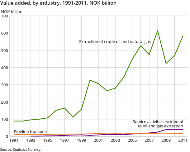 Value added, by industry. 1991-2011. NOK billion