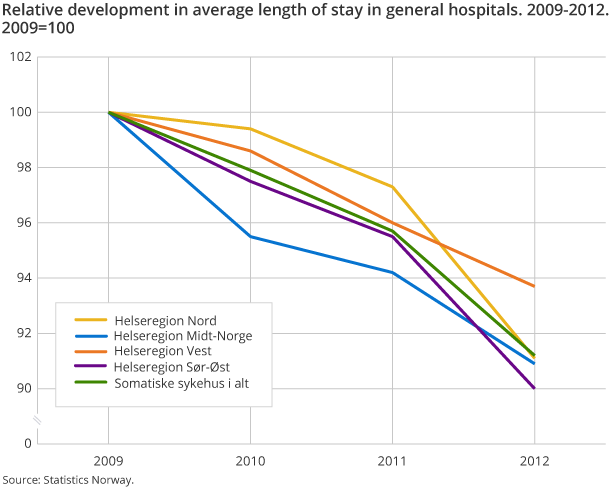 Relative development in average length of stay in general hospitals. 2009-2012. 2009=100