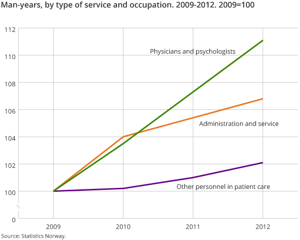 Man-years, by type of service and occupation. 2009-2012. 2009=100