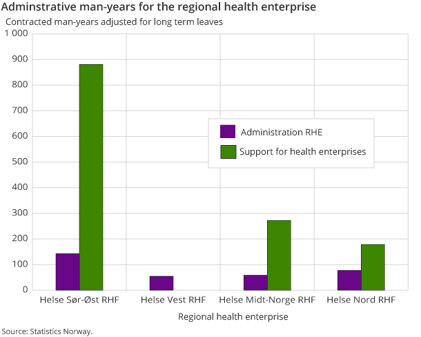 Adminstrative man-years for the regional health enterprise