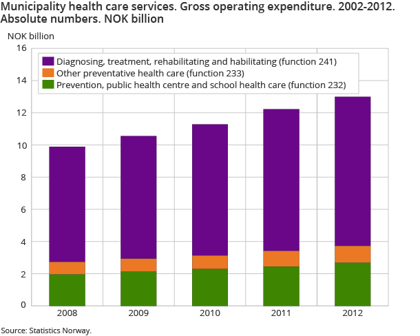 Municipality health care services. Gross operating expenditure. 2002-2012. Absolute numbers. NOK billion