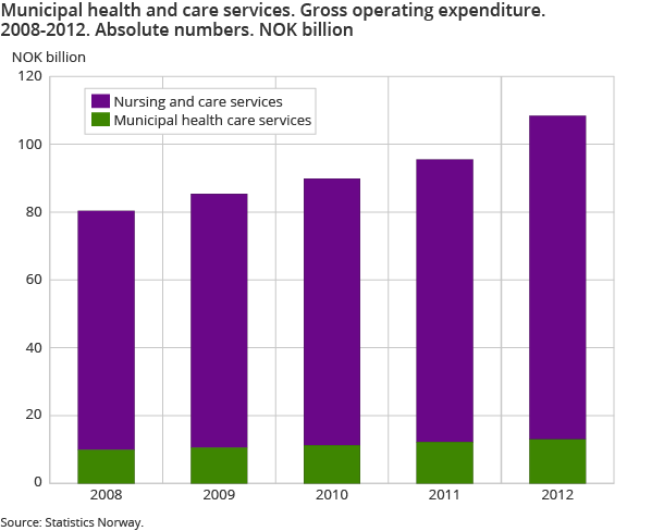 Municipal health and care services. Gross operating expenditure. 2008-2012. Absolute numbers. NOK billion