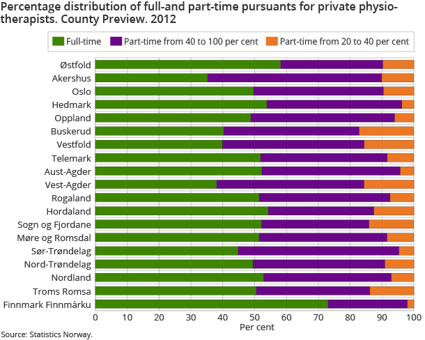 Percentage distribution of full-and part-time pursuants for private physiotherapists. County Preview. 2012
