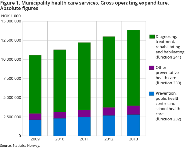 Figure 1. Municipality health care services. Gross operating expenditure. Absolute figures