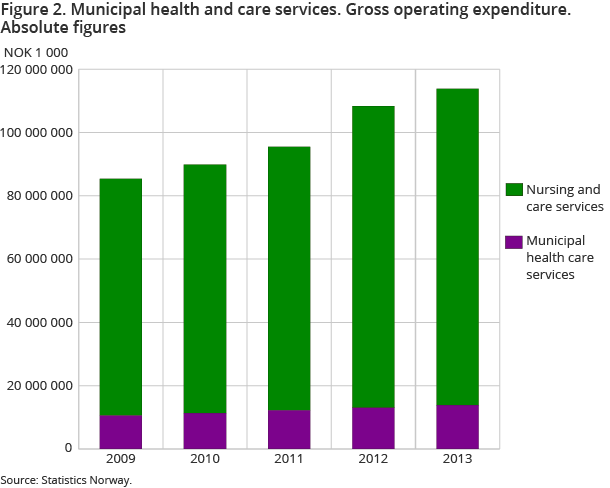 Figure 2. Municipal health and care services. Gross operating expenditure. Absolute figures