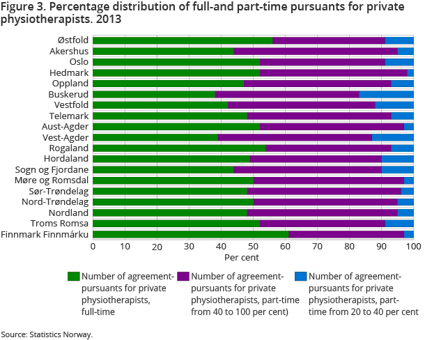 Figure 3. Percentage distribution of full-and part-time pursuants for private physiotherapists. 2013