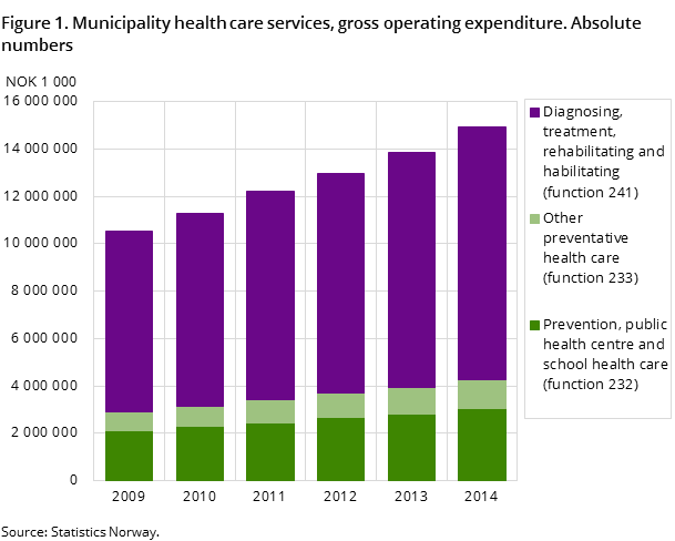 Figure 1. Municipality health care services, gross operating expenditure. Absolute numbers