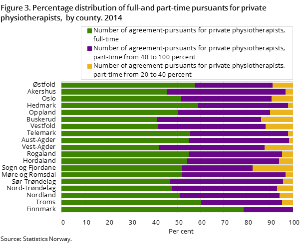 Figure 3. Percentage distribution of full-and part-time pursuants for private physiotherapists,  by county. 2014