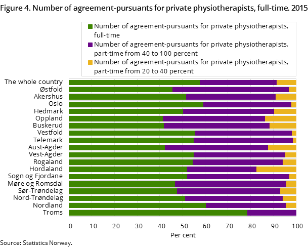 Figure 4. Number of agreement-pursuants for private physiotherapists, full-time. 2015