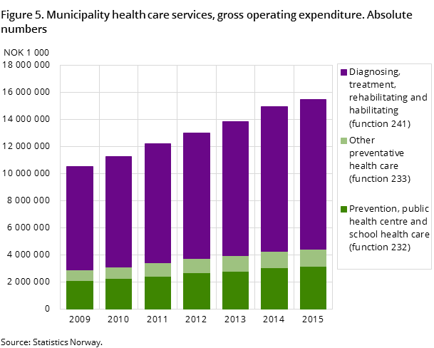 Figure 5. Municipality health care services, gross operating expenditure. Absolute numbers