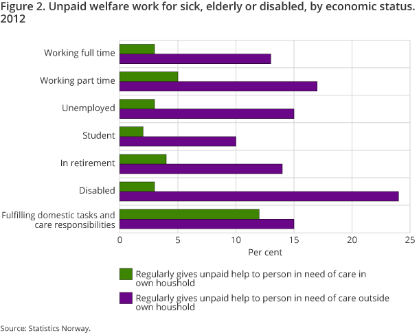 Figure 2. Unpaid welfare work for sick, elderly or disabled, by economic status. 2012