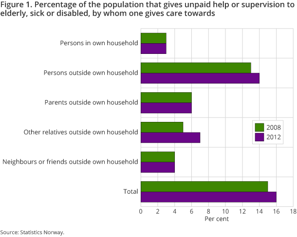 Figure 1. Percentage of the population that gives unpaid help or supervision to elderly, sick or disabled, by whom one gives care towards