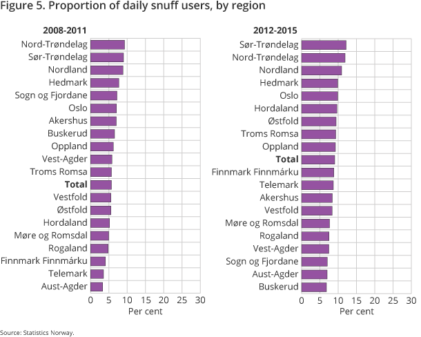 Figure 5. Proportion of daily snuff users, by region