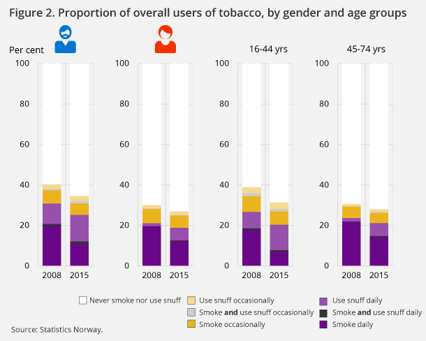 Figure 2. Proportion of overall users of tobacco, by gender and age groups