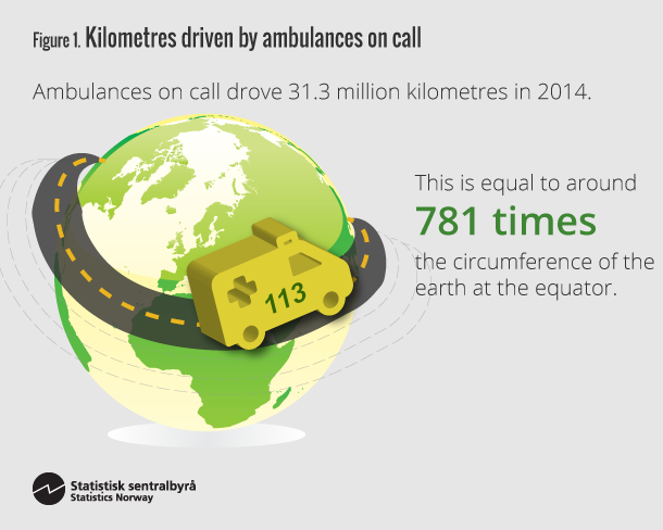 Figure 1. Kilometres driven by ambulances on call