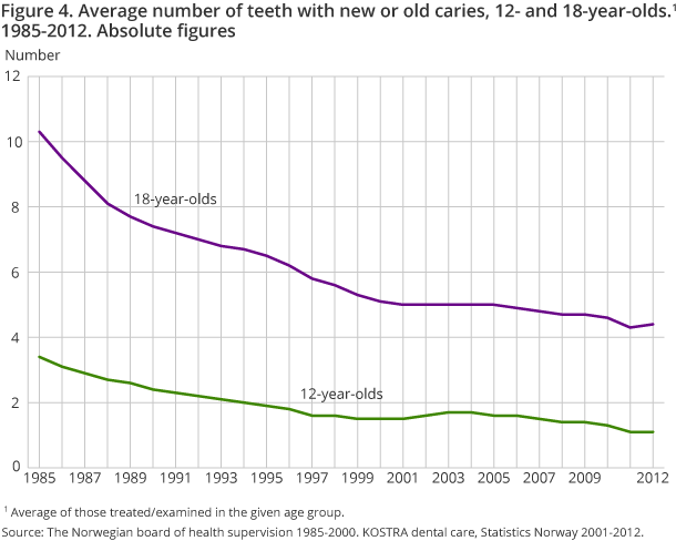 Figure 4. Average number of teeth with new or old caries, 12- and 18-year-olds.1 1985-2012. Absolute figures