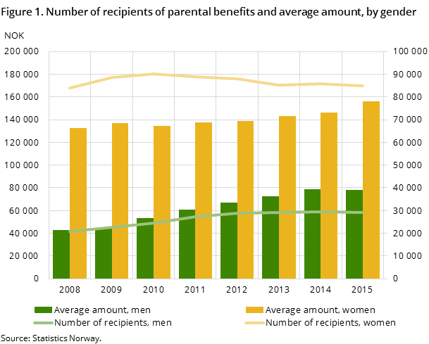 Figure 1. Number of recipients of parental benefits and average amount, by gender