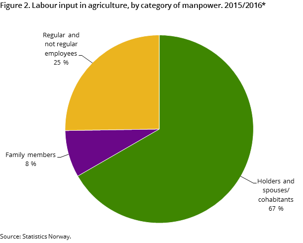 Figure 2. Labour input in agriculture, by category of manpower. 2015/2016*
