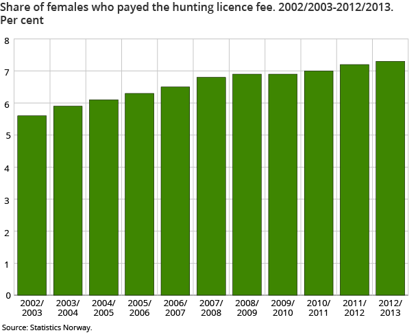 Share of females who paid hunting licence fee. 2002/2003-2012/2013. Per cent